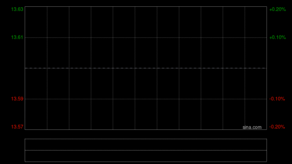 铜业股早盘涨幅居前 中国有色矿业及洛阳钼业均涨超4%
