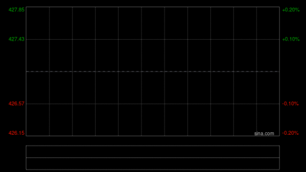 存储概念股早盘涨幅居前 兆易创新涨超9%澜起科技涨超3%
